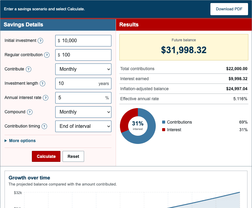 Compound Interest Calculator showing savings inputs, future balance, interest breakdown, and annual growth chart