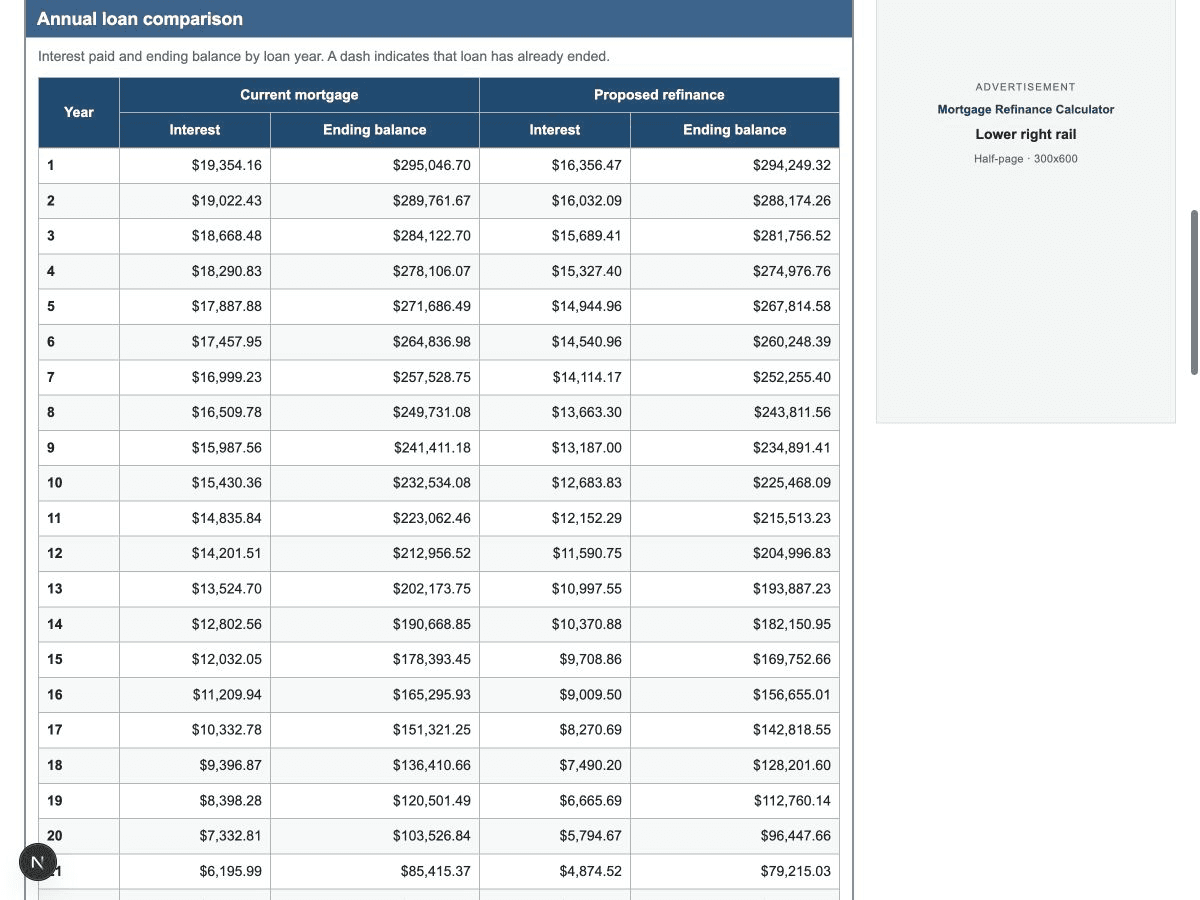 Annual refinance comparison showing current and proposed interest, principal, and balances